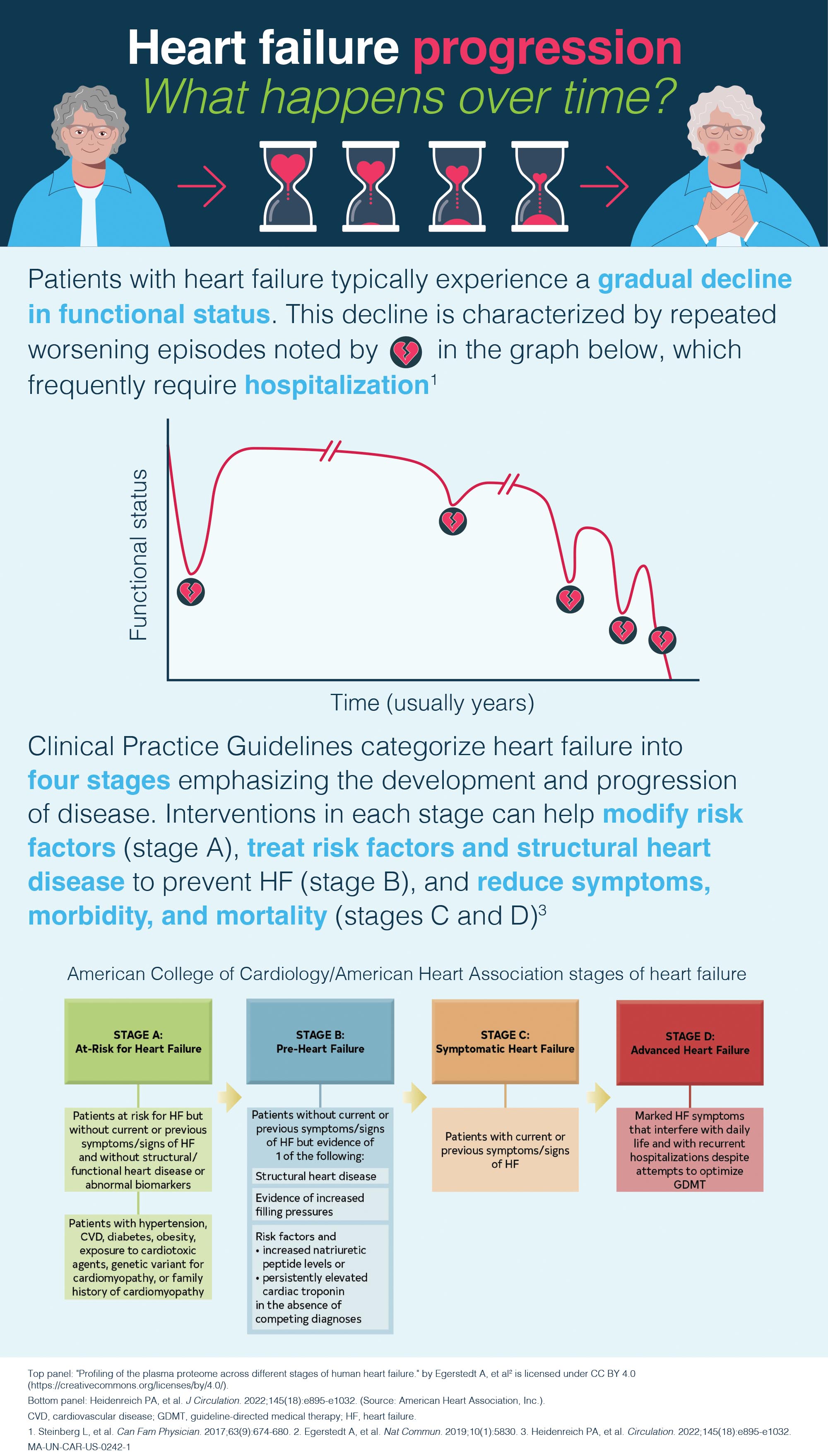 Learn more about heart failure progression